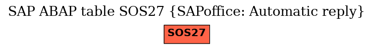 E-R Diagram for table SOS27 (SAPoffice: Automatic reply)