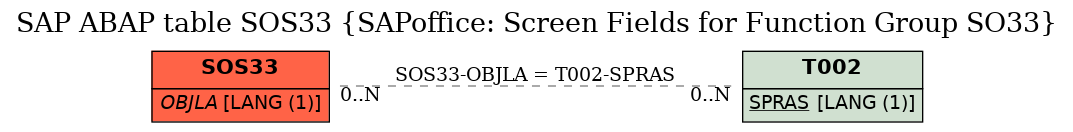 E-R Diagram for table SOS33 (SAPoffice: Screen Fields for Function Group SO33)