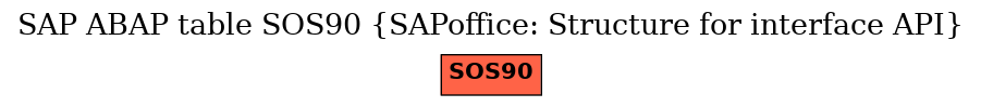 E-R Diagram for table SOS90 (SAPoffice: Structure for interface API)