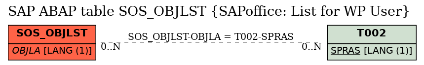 E-R Diagram for table SOS_OBJLST (SAPoffice: List for WP User)