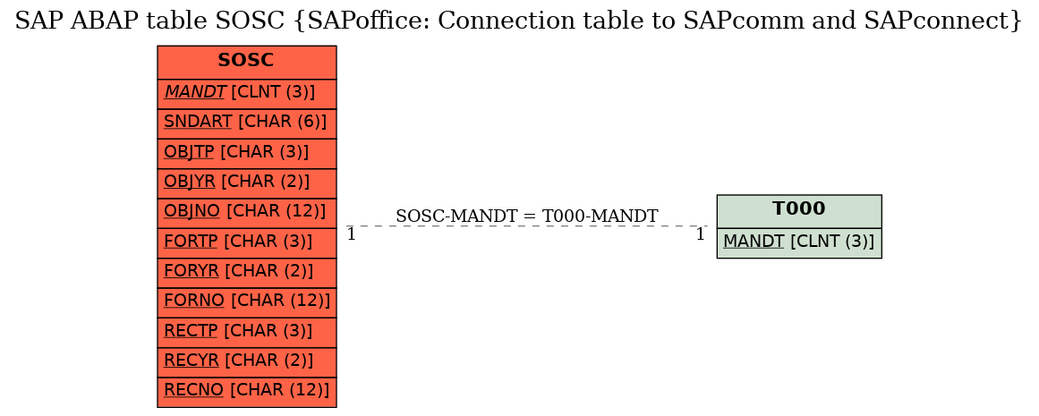 E-R Diagram for table SOSC (SAPoffice: Connection table to SAPcomm and SAPconnect)