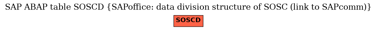 E-R Diagram for table SOSCD (SAPoffice: data division structure of SOSC (link to SAPcomm))