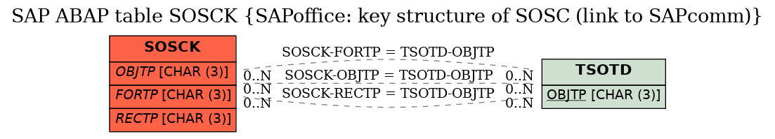 E-R Diagram for table SOSCK (SAPoffice: key structure of SOSC (link to SAPcomm))