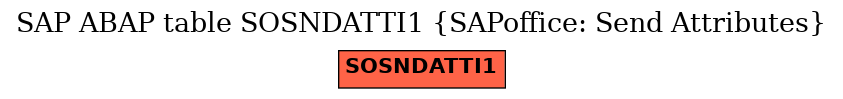 E-R Diagram for table SOSNDATTI1 (SAPoffice: Send Attributes)