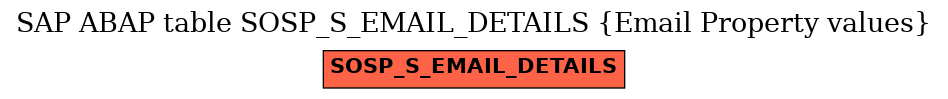 E-R Diagram for table SOSP_S_EMAIL_DETAILS (Email Property values)