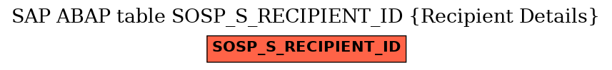 E-R Diagram for table SOSP_S_RECIPIENT_ID (Recipient Details)