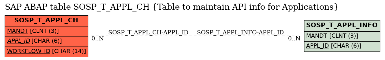 E-R Diagram for table SOSP_T_APPL_CH (Table to maintain API info for Applications)