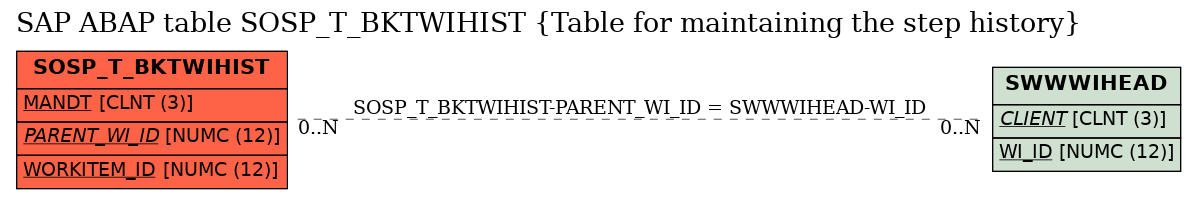 E-R Diagram for table SOSP_T_BKTWIHIST (Table for maintaining the step history)