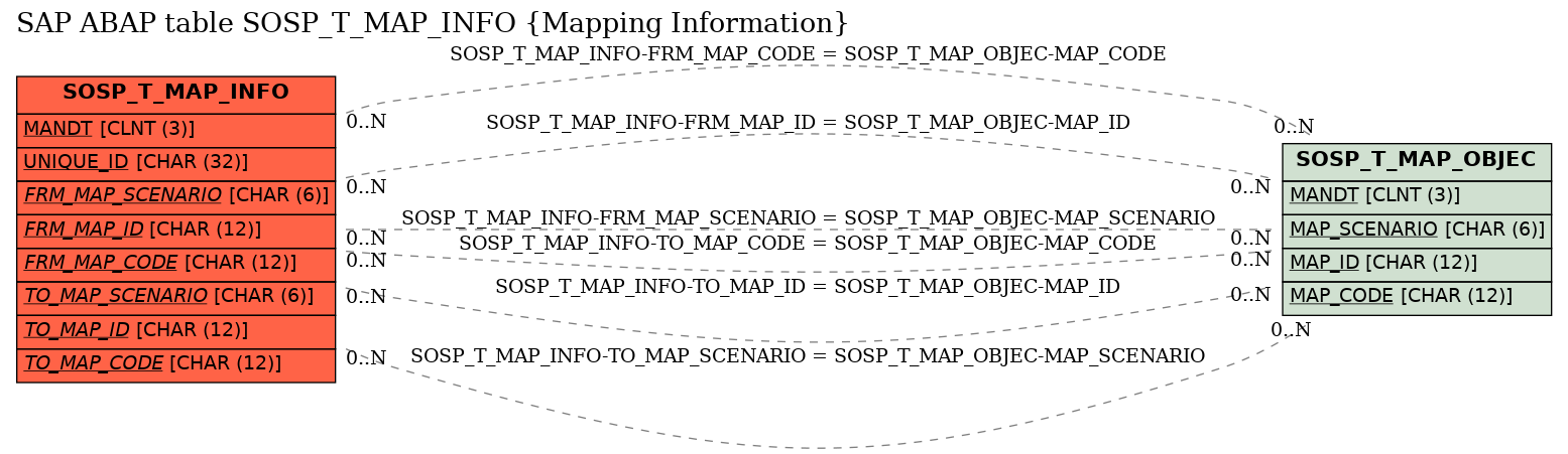 E-R Diagram for table SOSP_T_MAP_INFO (Mapping Information)