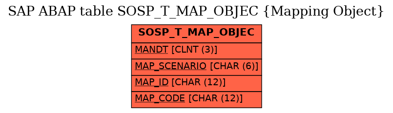 E-R Diagram for table SOSP_T_MAP_OBJEC (Mapping Object)