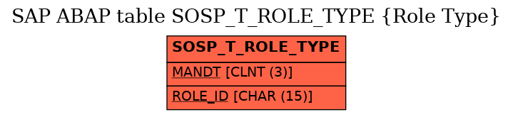 E-R Diagram for table SOSP_T_ROLE_TYPE (Role Type)