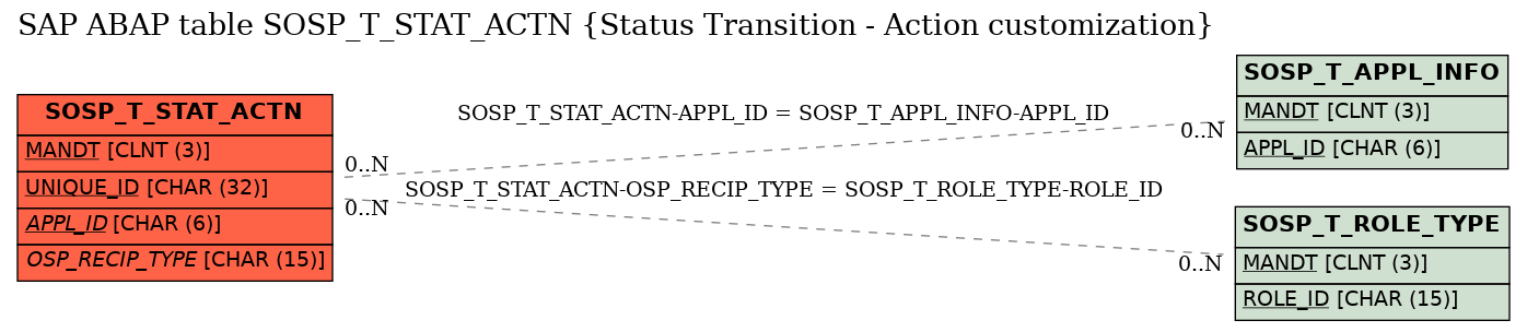 E-R Diagram for table SOSP_T_STAT_ACTN (Status Transition - Action customization)