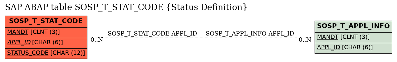 E-R Diagram for table SOSP_T_STAT_CODE (Status Definition)