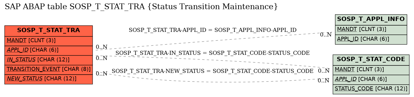 E-R Diagram for table SOSP_T_STAT_TRA (Status Transition Maintenance)