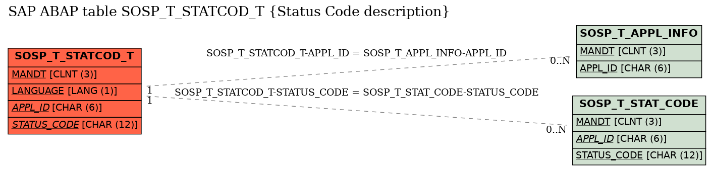 E-R Diagram for table SOSP_T_STATCOD_T (Status Code description)