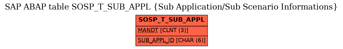 E-R Diagram for table SOSP_T_SUB_APPL (Sub Application/Sub Scenario Informations)