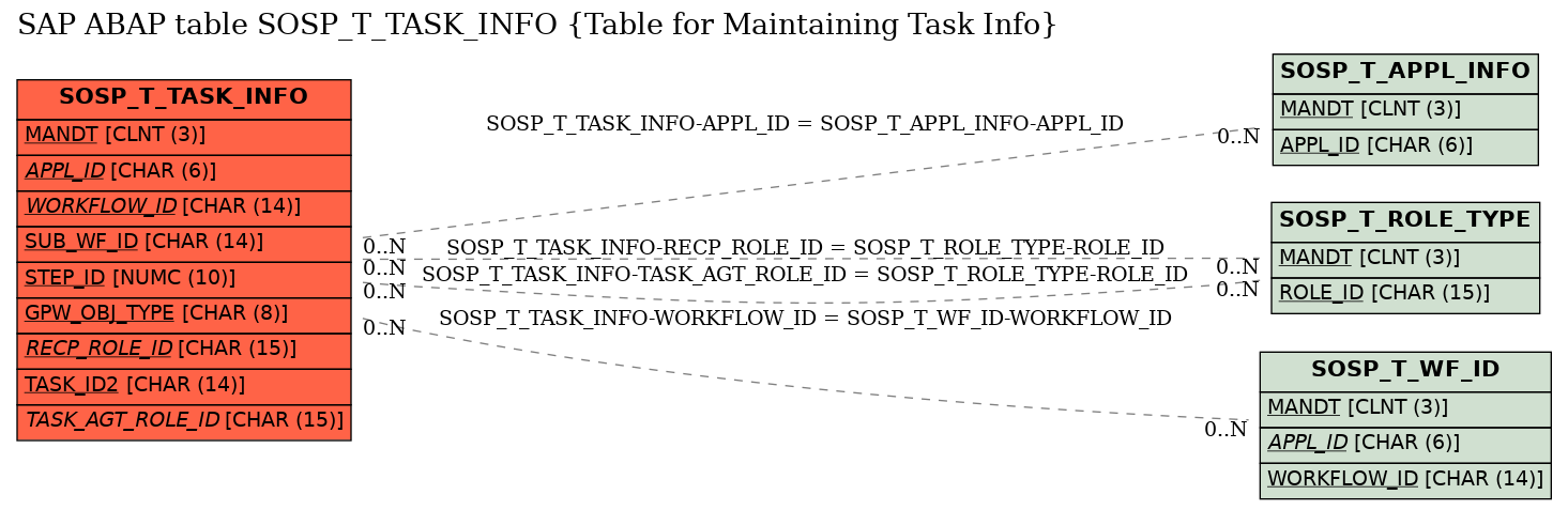 E-R Diagram for table SOSP_T_TASK_INFO (Table for Maintaining Task Info)