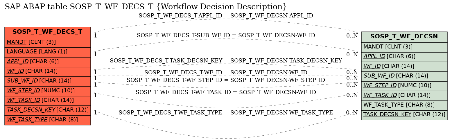 E-R Diagram for table SOSP_T_WF_DECS_T (Workflow Decision Description)