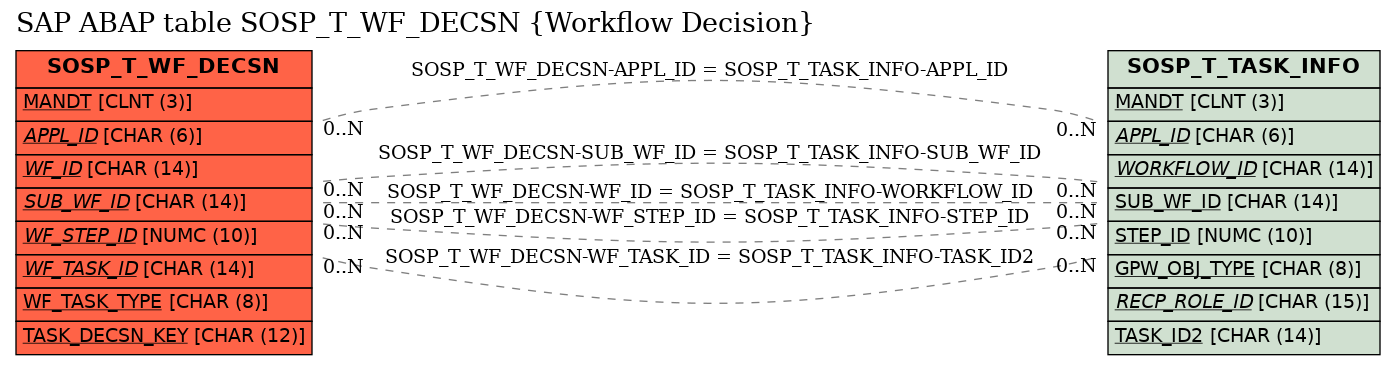 E-R Diagram for table SOSP_T_WF_DECSN (Workflow Decision)