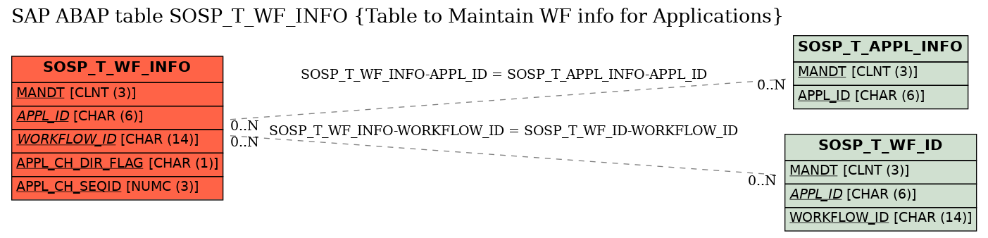 E-R Diagram for table SOSP_T_WF_INFO (Table to Maintain WF info for Applications)