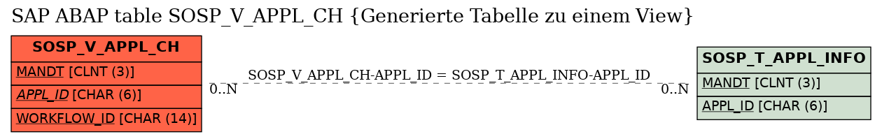 E-R Diagram for table SOSP_V_APPL_CH (Generierte Tabelle zu einem View)