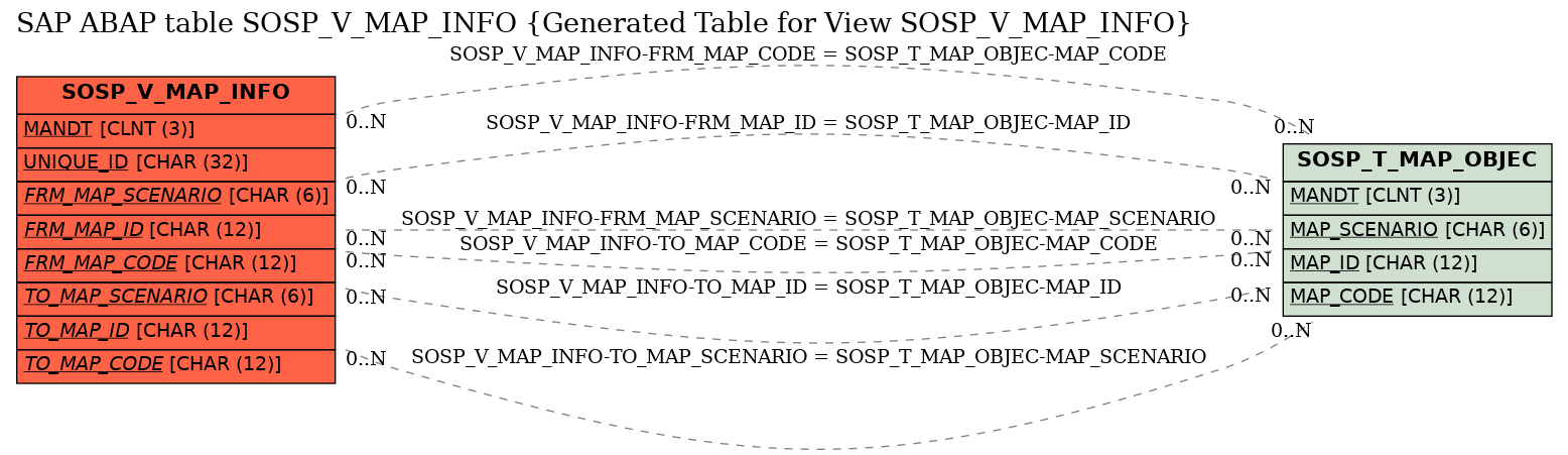E-R Diagram for table SOSP_V_MAP_INFO (Generated Table for View SOSP_V_MAP_INFO)