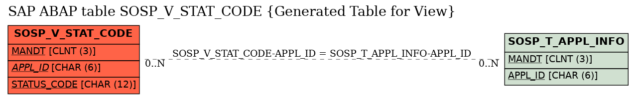 E-R Diagram for table SOSP_V_STAT_CODE (Generated Table for View)