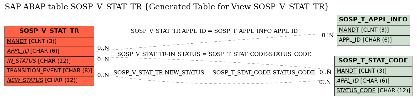 E-R Diagram for table SOSP_V_STAT_TR (Generated Table for View SOSP_V_STAT_TR)
