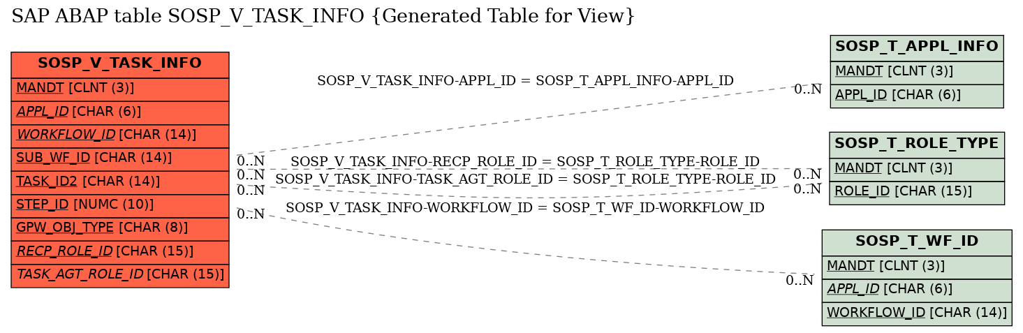 E-R Diagram for table SOSP_V_TASK_INFO (Generated Table for View)