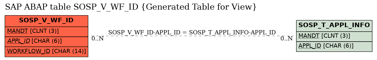 E-R Diagram for table SOSP_V_WF_ID (Generated Table for View)