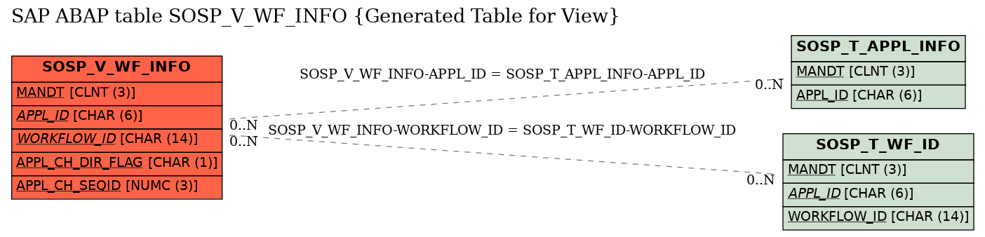 E-R Diagram for table SOSP_V_WF_INFO (Generated Table for View)