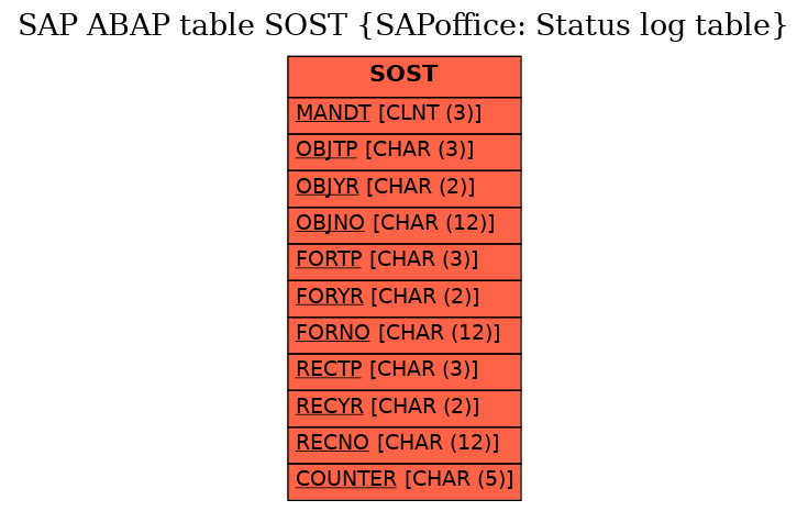 E-R Diagram for table SOST (SAPoffice: Status log table)