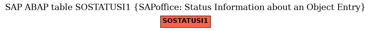 E-R Diagram for table SOSTATUSI1 (SAPoffice: Status Information about an Object Entry)