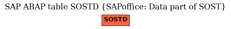 E-R Diagram for table SOSTD (SAPoffice: Data part of SOST)