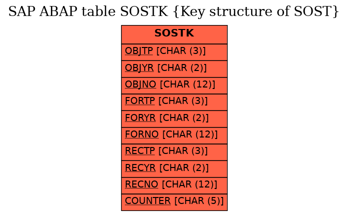 E-R Diagram for table SOSTK (Key structure of SOST)