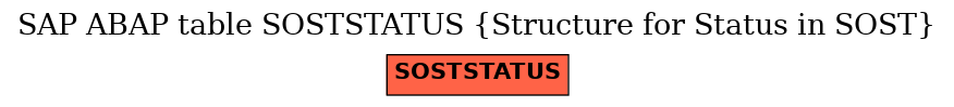 E-R Diagram for table SOSTSTATUS (Structure for Status in SOST)