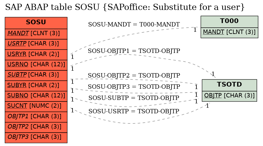 E-R Diagram for table SOSU (SAPoffice: Substitute for a user)