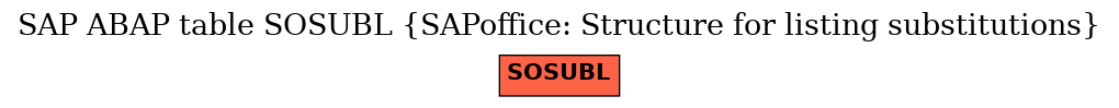 E-R Diagram for table SOSUBL (SAPoffice: Structure for listing substitutions)