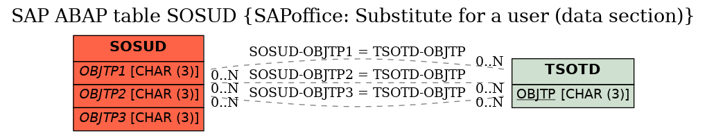 E-R Diagram for table SOSUD (SAPoffice: Substitute for a user (data section))