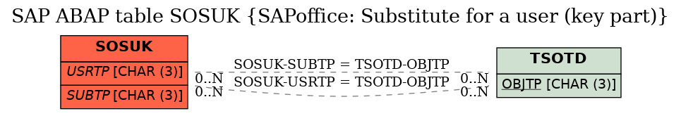 E-R Diagram for table SOSUK (SAPoffice: Substitute for a user (key part))