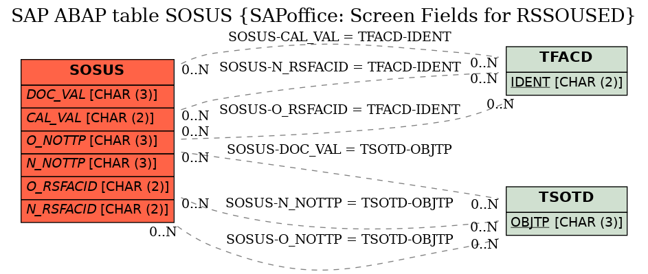 E-R Diagram for table SOSUS (SAPoffice: Screen Fields for RSSOUSED)