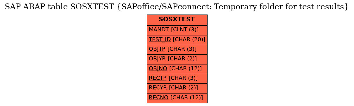 E-R Diagram for table SOSXTEST (SAPoffice/SAPconnect: Temporary folder for test results)