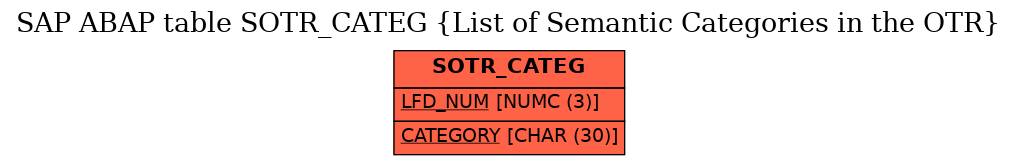 E-R Diagram for table SOTR_CATEG (List of Semantic Categories in the OTR)