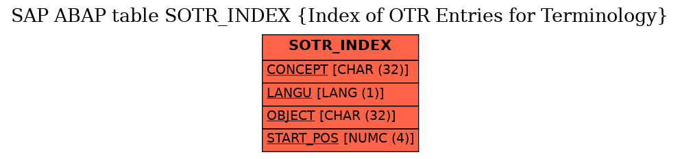 E-R Diagram for table SOTR_INDEX (Index of OTR Entries for Terminology)