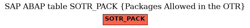 E-R Diagram for table SOTR_PACK (Packages Allowed in the OTR)