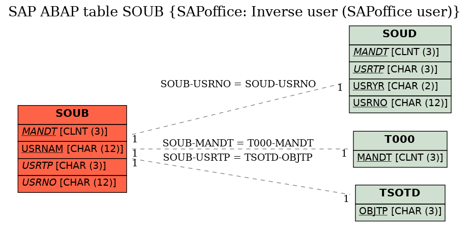 E-R Diagram for table SOUB (SAPoffice: Inverse user (SAPoffice user))