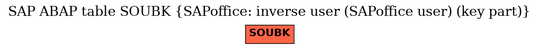 E-R Diagram for table SOUBK (SAPoffice: inverse user (SAPoffice user) (key part))