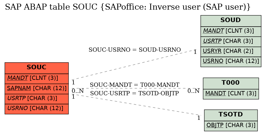 E-R Diagram for table SOUC (SAPoffice: Inverse user (SAP user))