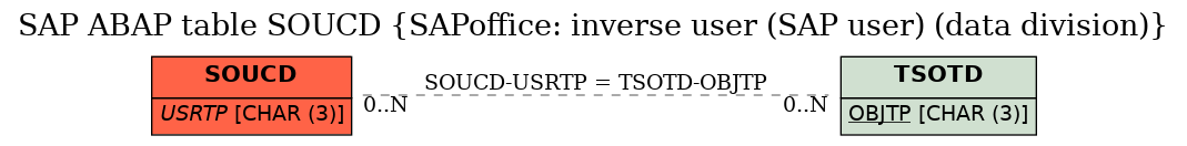 E-R Diagram for table SOUCD (SAPoffice: inverse user (SAP user) (data division))