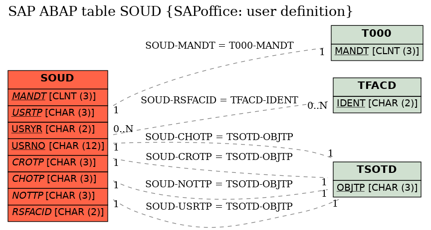 E-R Diagram for table SOUD (SAPoffice: user definition)